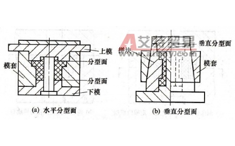分型面是模具上用以取出塑件和（或）澆注系統(tǒng)凝料的可分離的接觸表面。