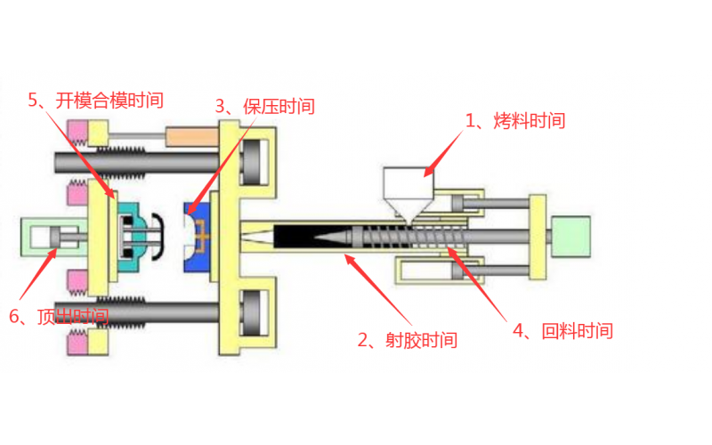 注塑機(jī)調(diào)機(jī)，到底調(diào)哪些參數(shù)？